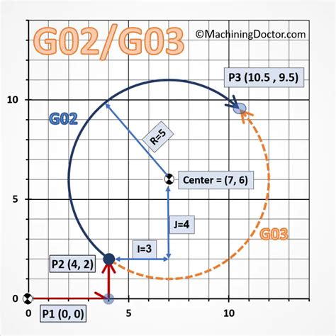 cnc interpolation system|G02 / G03: Ciruclar interpolation (Theory & Examples).